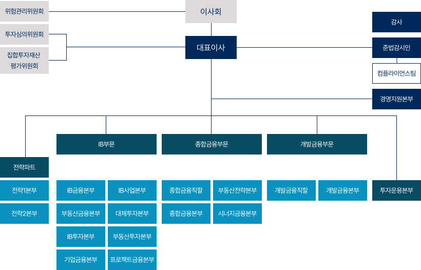 이사회, 감사, 위험관리위원회, 대표이사, 준법감시인, 투자심의위원회, 투자운용본부 , 경영지원실, 투자운용, 부동산금융(부동산금융 1팀, 부동산금융 2팀, 부동산금융 3팀), 특수금융, 대체투자